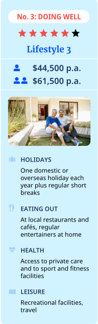 retirement lifestyle option - doing well