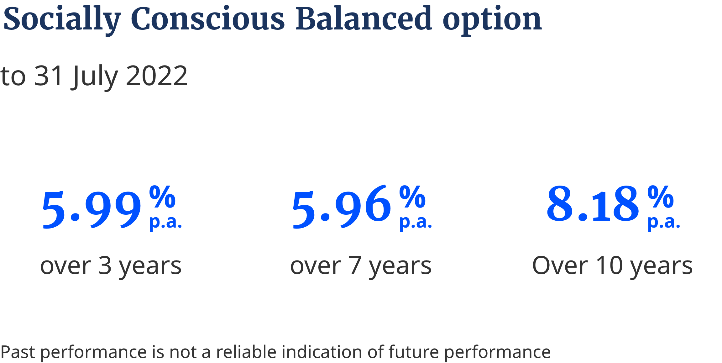 Socially conscious balanced returns for December 2021 is 12.18% p.a over 3 years and 7.74% p.a over 7 years and 9.38% p.a over 10 years