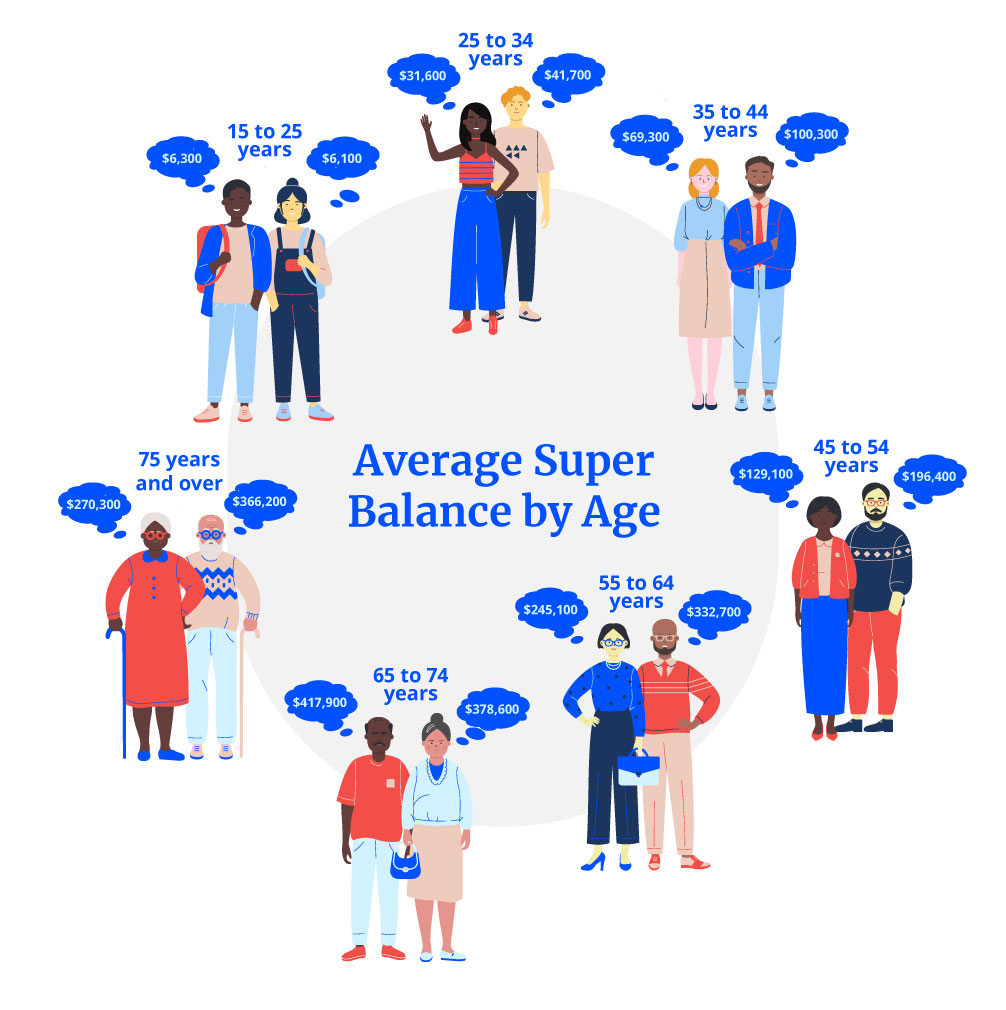 Average super balances by age and gender