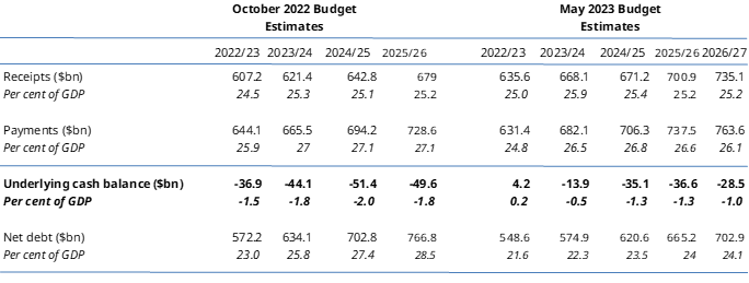 The budget estimates numbers of Budget 23-24