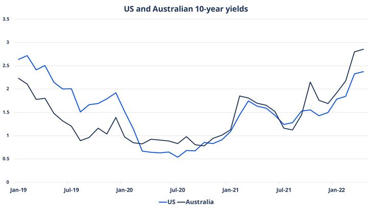 US and Australian 10 Year Yields Graph
